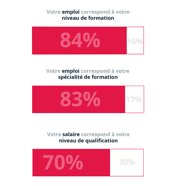 84 % des diplômés estiment que leur emploi correspond à leur niveau de formation