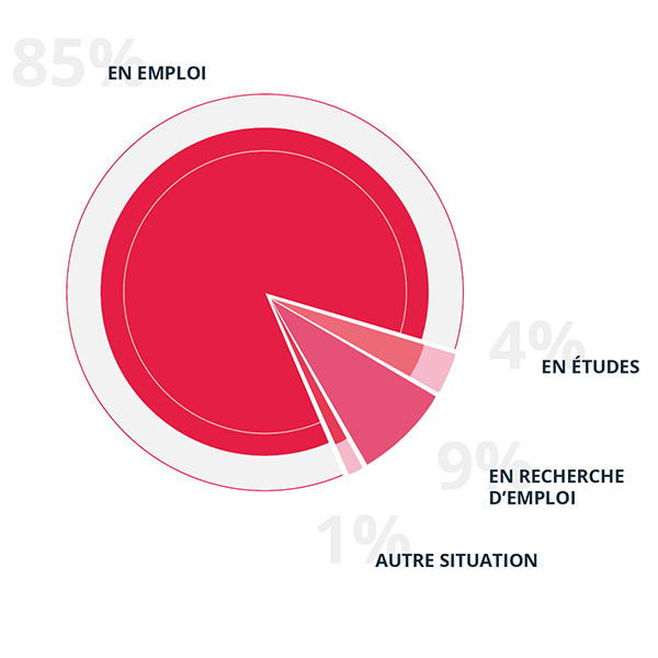 8 diplômés sur 10 sont en emploi 30 mois après l’obtention du master