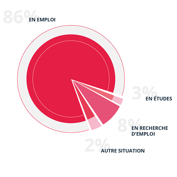 8 diplômés sur 10 sont en emploi 30 mois après l’obtention du diplôme