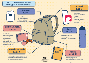 infographie sur le fonctionnement de la CVEC
