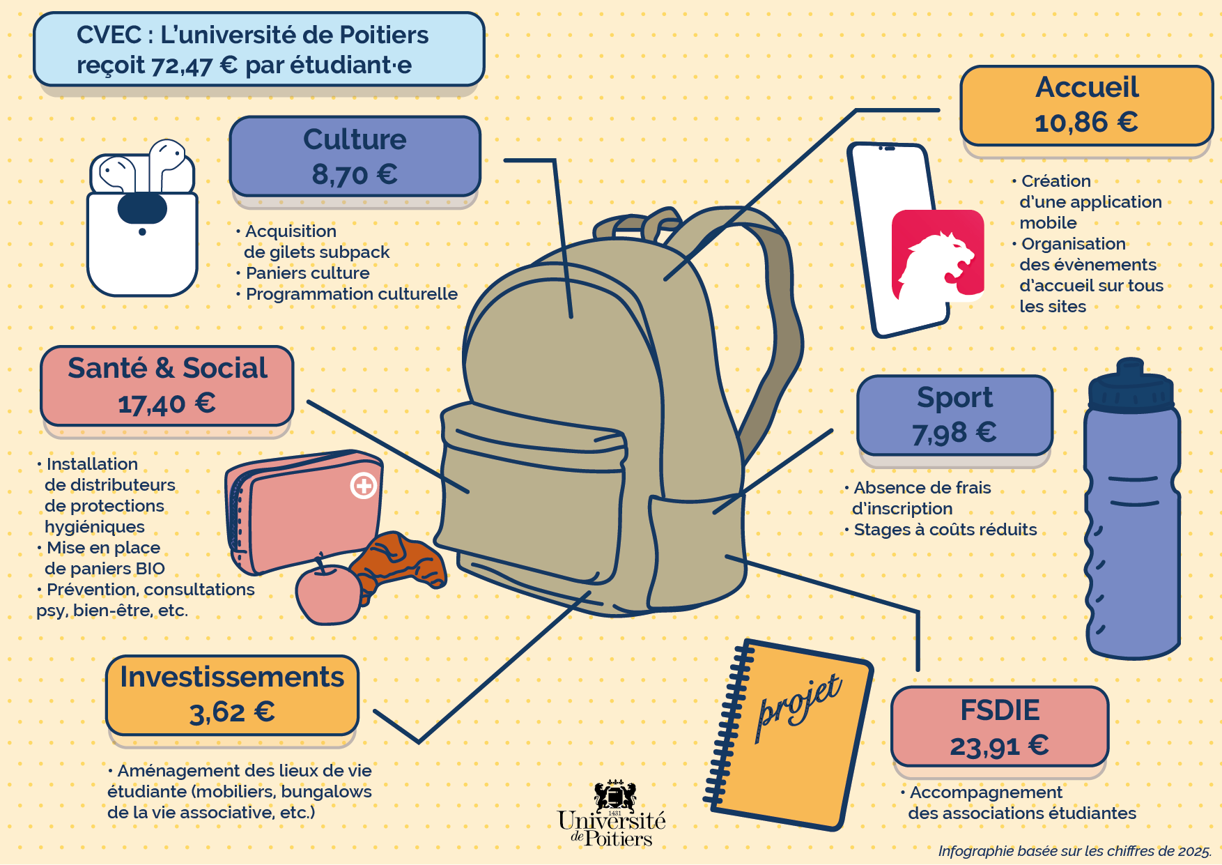 Infographie répartition de la CVEC
